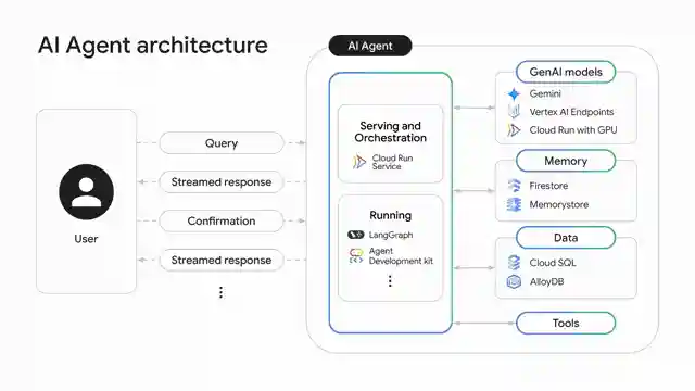building-ai-agents-with-google-cloud-powering-innovation-with-langgraph-and-vert-x-ai
