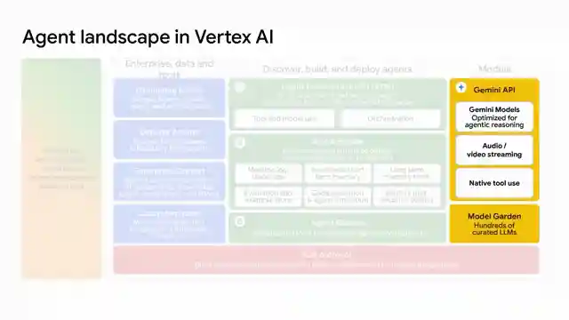 building-ai-agents-with-google-cloud-powering-innovation-with-langgraph-and-vert-x-ai