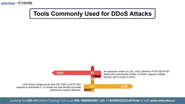 mastering-ddos-attacks-types-tools-and-simulations