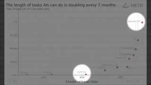 unveiling-exponential-growth-evaluating-ai-model-capabilities